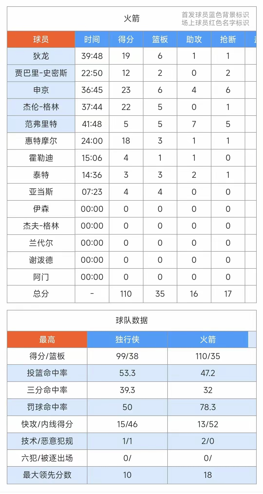 包含火箭陷入低谷，狂砍50分连败，独行侠球队命运悬念！的词条